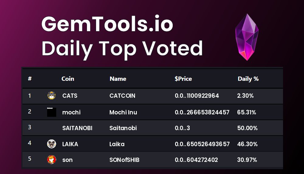 gemtoolsdotio's tweet photo. Today's Top voted coins on GemTools are
$CATS, $mochi, $SAITANOBI, $LAIKA, $son
vote for you favorite #Cryptocurrency on https://t.co/4zLl6bVKk9
#CATCOIN, #MochiInu, #Saitanobi, #Laika, #SONofSHIB https://t.co/5fd6RZvGQf