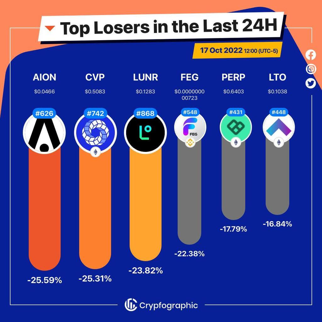 Web3Charts's tweet image. 1. #Aion $aion
2. #PowerPoolConcentratedVotingPower $cvp
3. #Lunr $lunr
4. #FEGBSC $feg
5. #PerpetualProtocol $perp
6. #LTONetwork $lto
#CrypfographicsTopLoser24h