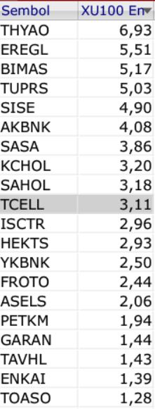 perihantantug's tweet photo. BİST100 Endeksinde Ağırlığı en yüksek 20 hisse https://t.co/8OqT6q1zWd