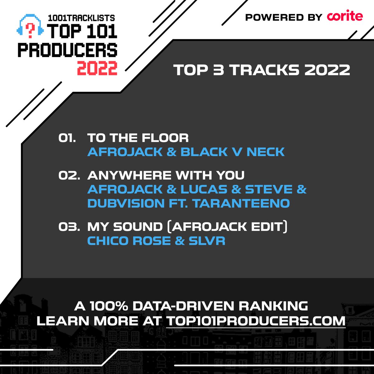 Legendary <a href="/wallrecordings/">WALL Recordings</a> head honcho <a href="/afrojack/">AFROJACK</a> moves up 26 spots in the rankings this year to come in at #52 in the #Top101Producers2022.