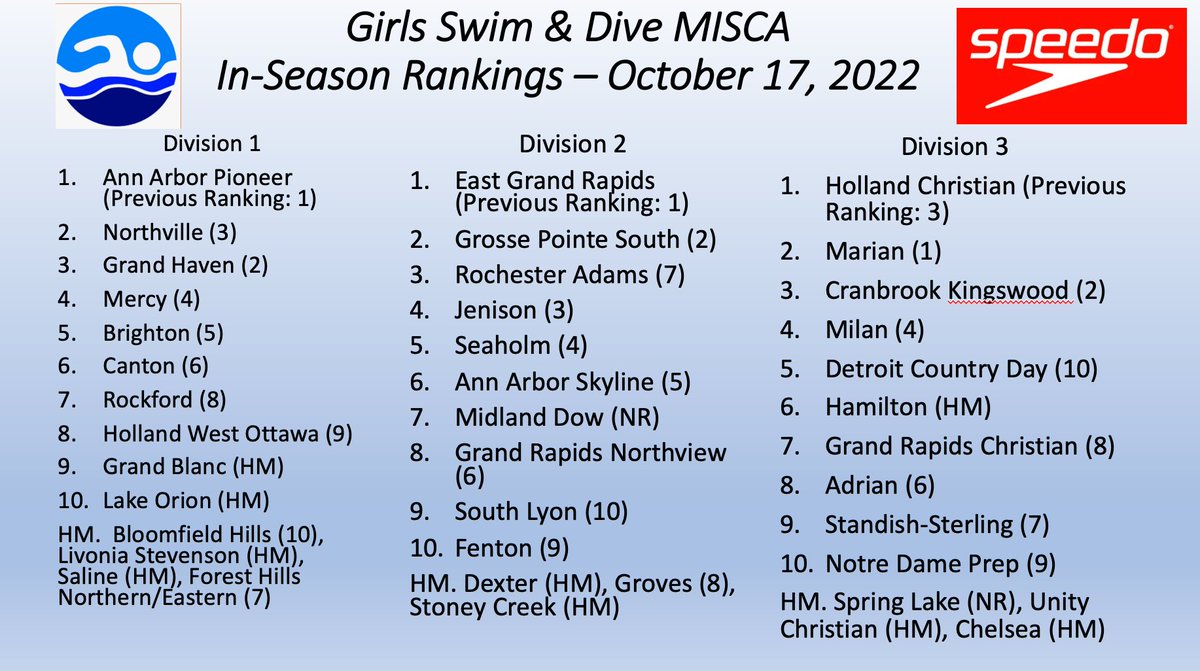 Team Rankings Update: <a href="/MIPrepZone/">MIPrepZone</a> <a href="/matthewbmowery/">Matthew B. Mowery</a> <a href="/statechampsmich/">STATE CHAMPS! Michigan</a>