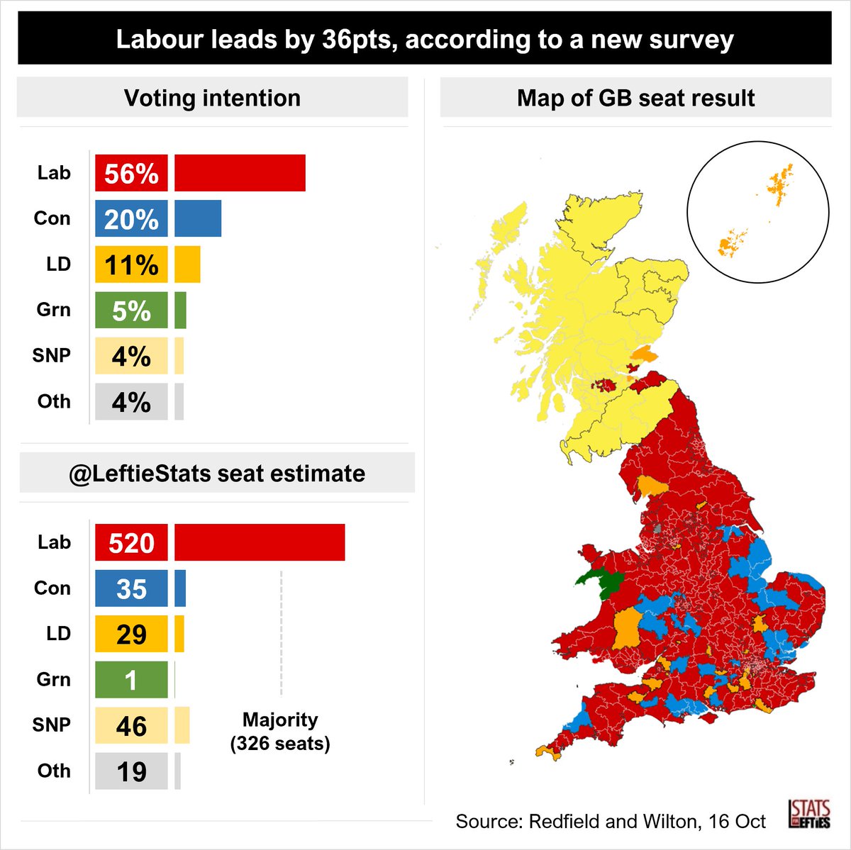 LeftieStats's tweet photo. 🚨BREAKING: Labour leads by 36pts (+/- since 13 Oct)

🔴 Lab 56% (+3)
🔵 Con 20% (-4)
🟠 LD 11% (-2)
🟢 Grn 5% (+2)
🟡 SNP 4% (-)

Seats (+/- since 2019):

🔴 Lab 520 (+318)
🟡 SNP 46 (-2)
🔵 Con 35 (-330)
🟠 LD 28 (+17)
🟢 Grn 1 (-)

Via @RedfieldWilton, 16 Oct https://t.co/Eqe8O7ppzC