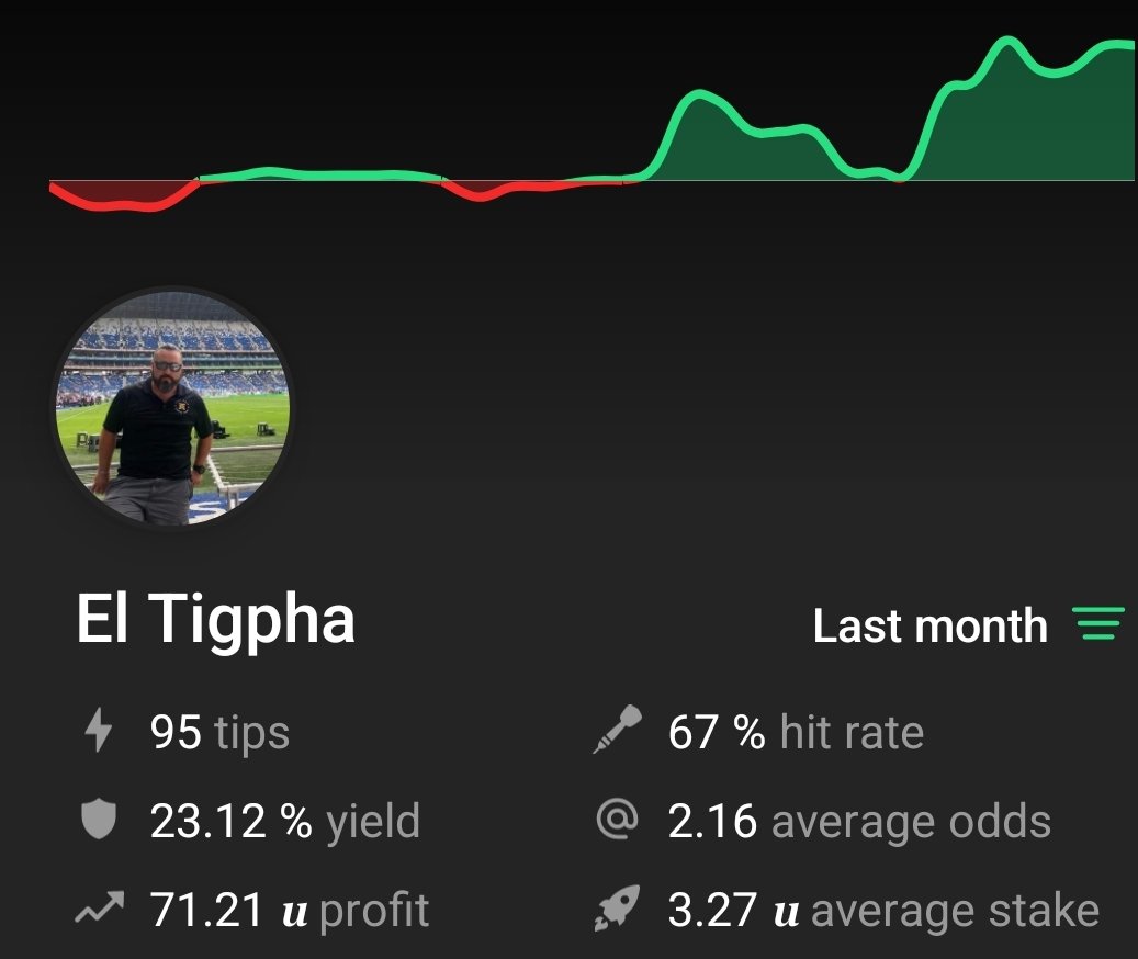 Tigpha's tweet photo. Lo mejor de caer es cuando te levantas 🥳 asi vamos en @tipsterchat utilizando varios deportes no solo @nfl 🏈
Ya solte un #Stake5 GRATIS
Sigueme! No te lo pierdas! 👇 https://t.co/sXnYkc1jPB
⚠️ #Stake10 a $99 ⚠️
Que barato ah! 🐖
#ElSolSaleParaTodos https://t.co/4imZyswF17