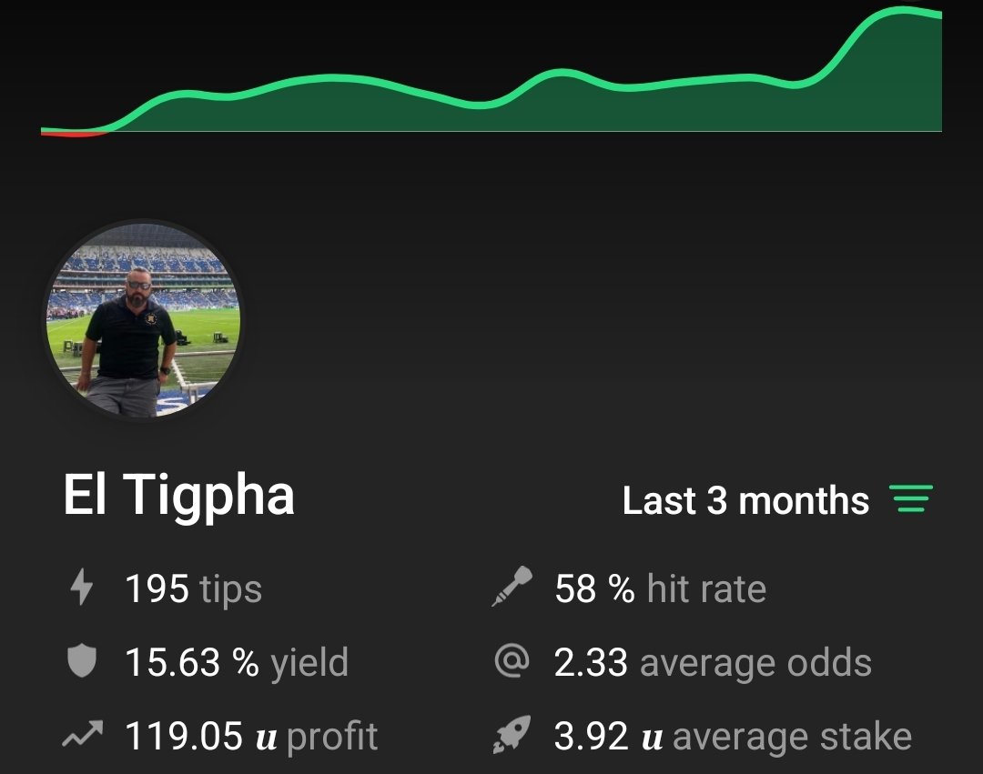 Tigpha's tweet photo. Lo mejor de caer es cuando te levantas 🥳 asi vamos en @tipsterchat utilizando varios deportes no solo @nfl 🏈
Ya solte un #Stake5 GRATIS
Sigueme! No te lo pierdas! 👇 https://t.co/sXnYkc1jPB
⚠️ #Stake10 a $99 ⚠️
Que barato ah! 🐖
#ElSolSaleParaTodos https://t.co/4imZyswF17