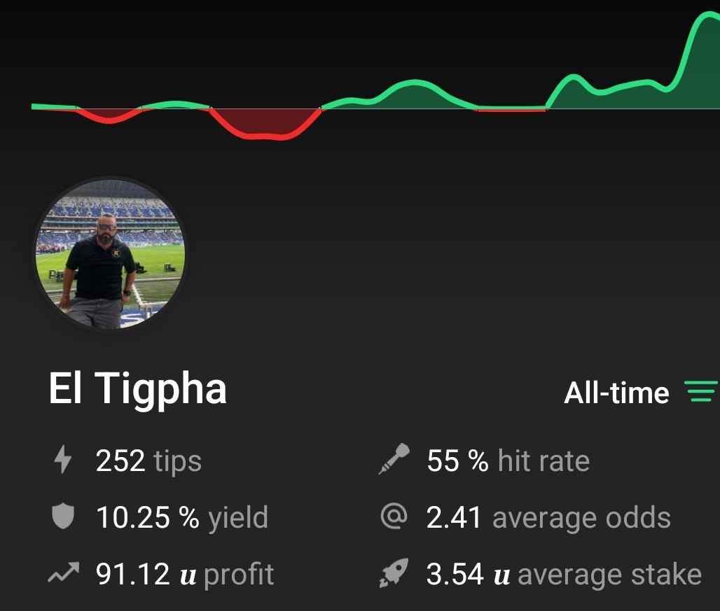 Tigpha's tweet photo. Lo mejor de caer es cuando te levantas 🥳 asi vamos en @tipsterchat utilizando varios deportes no solo @nfl 🏈
Ya solte un #Stake5 GRATIS
Sigueme! No te lo pierdas! 👇 https://t.co/sXnYkc1jPB
⚠️ #Stake10 a $99 ⚠️
Que barato ah! 🐖
#ElSolSaleParaTodos https://t.co/4imZyswF17