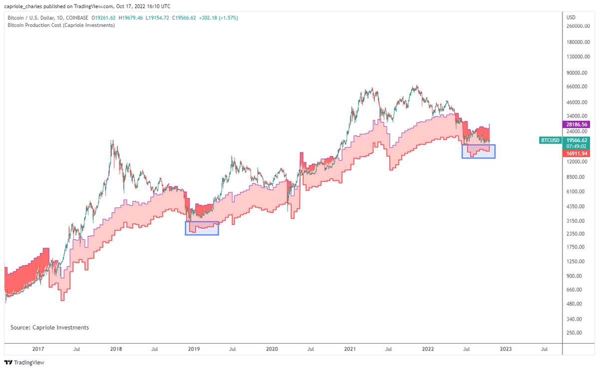 caprioleio's tweet photo. Bitcoin's production cost floor is rising, currently at $17K. At what other times did we see a similar rising cost basis? https://t.co/nhieUDTk87