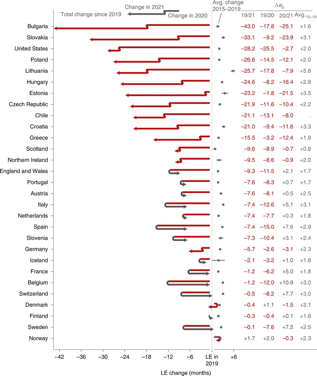 NEW: Life expectancy in 2021 'bounced back' from #COVID19 in some countries but got even worse in the US and countries in Eastern Europe, according to a <a href="/OxfordDemSci/">Leverhulme Centre for Demographic Science</a> study.

Key findings 🧵⬇️ [1/9]