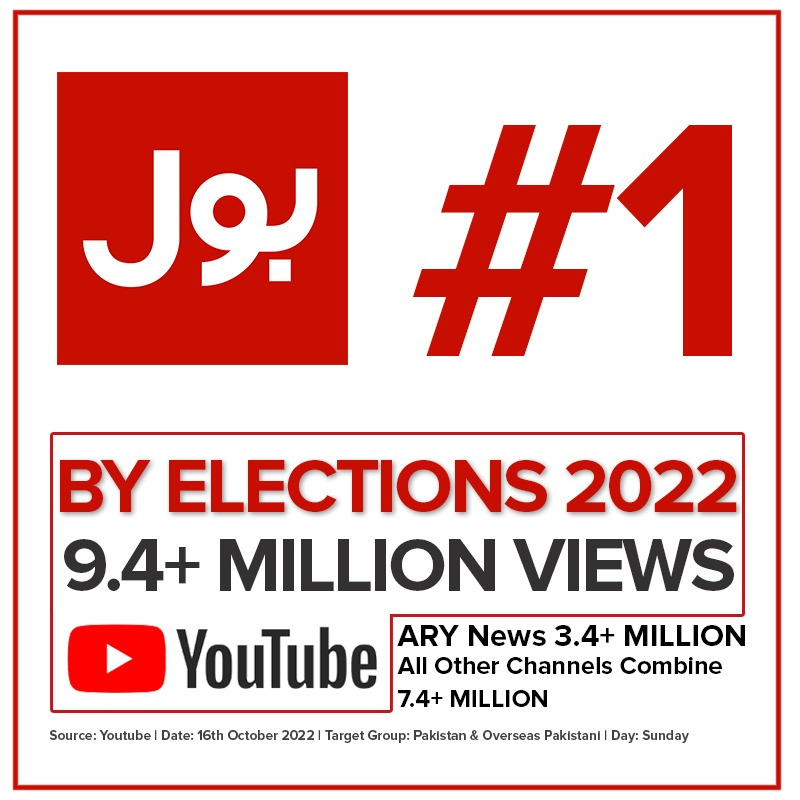 BOLNETWORK's tweet photo. ضمنی انتخابات 2022
بول ایک بار پھر سب سے زیادہ دیکھا گیا
تمام ریکارڈز توڑ دیئے
#ByElections2022 #BreakingNews #BOLNews #BOLNo1 https://t.co/1Kn6hw63sG