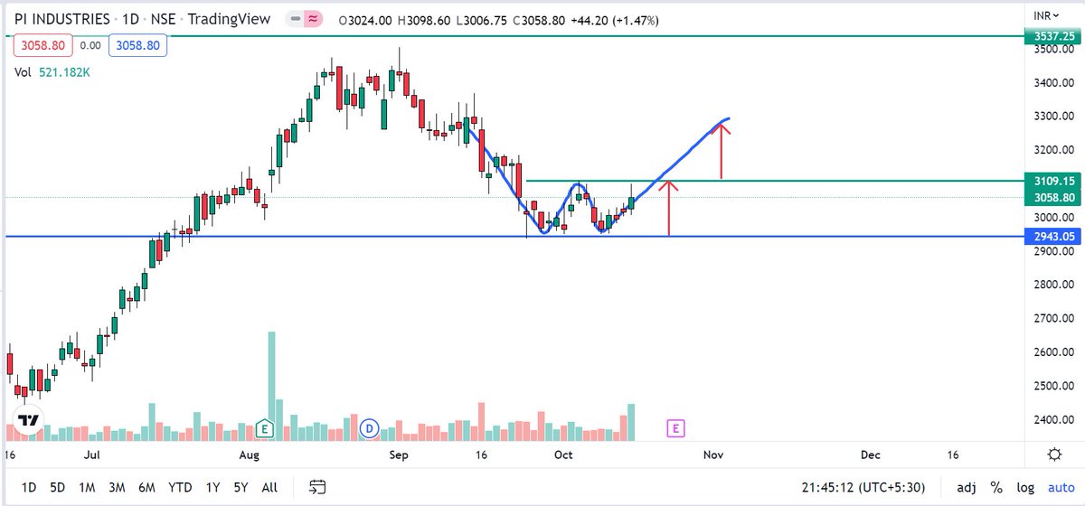 Priyesh2405's tweet photo. #Doublebottom pattern in #PIIND 
Join Telegram for more such chart patterns: 
https://t.co/zVgldIVaku

#chartpatterns #priyeshagrawal https://t.co/dVxKzbg0z3