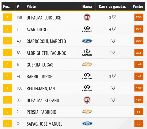 tuercastablones's tweet photo. 📰 Con el 3° puesto conseguido en la final de ayer, @jositoooooo al mando del Fiat del @equipoOCTANOS se convirtió en el nuevo líder del campeonato del #TRV6.
El arrecifeño, suma 280 puntos contra los 275 de su escolta Diego Azar 🏁

#TRChaco 

📸 @TopRaceOk https://t.co/HcQdFzsQH3