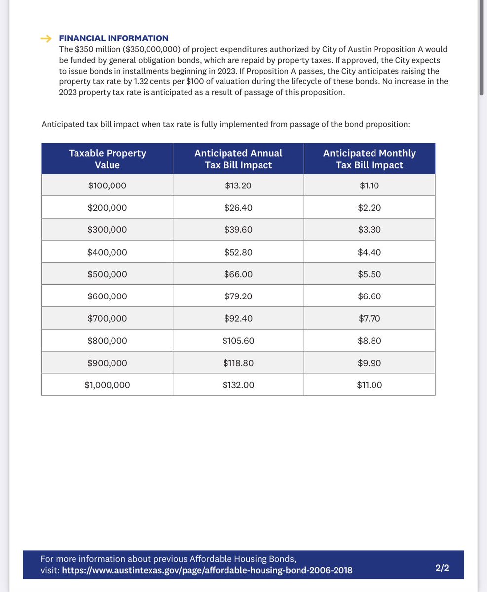 NEW: The City of Austin has released a factsheet about the Affordable Housing Proposition (Prop A) which is on the ballot for the Nov. 8 election. 

Early Voting starts Monday, Oct. 24. 👇🏽