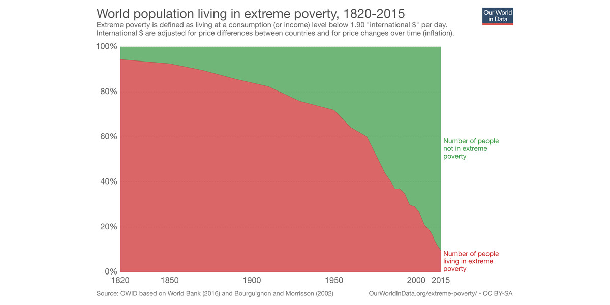 FLEHonduras's tweet photo. #ProgresoHumano En 1820 más del 90% de la población mundial vivía en pobreza extrema. Gracias a la liberalización económica global iniciada en el siglo 19, para el 2015 las tasas de pobreza extrema se habían reducido hasta un 10% de la población mundial. https://t.co/graqbHlJoO