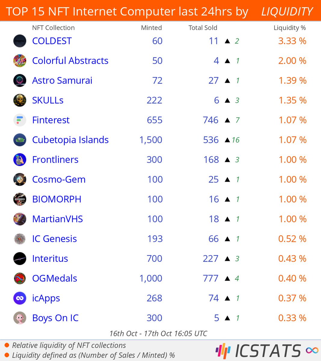 Top NFT's Entrepot/CCC/Jelly last 24hrs by LIQUIDITY

@EssntlStds  <a href="/FGhostwriting/">Freelance Ghostwriting</a>  <a href="/The_Swop/">The Swop</a>  @finterestICP  <a href="/TheCubetopia/">Cubetopia 🚀 Play NOW!</a>  <a href="/Fr0ntliners/">frontliners.nft | available on Entrepot</a>  <a href="/CosmoGem_NFT/">Cosmo-Gem (💎🧚‍♀️👼,🎃❄️❤️)</a>  
#astrosamurai  #finterest  #frontliners  
#NFLQ #nft #nfts #InternetComputer #IC