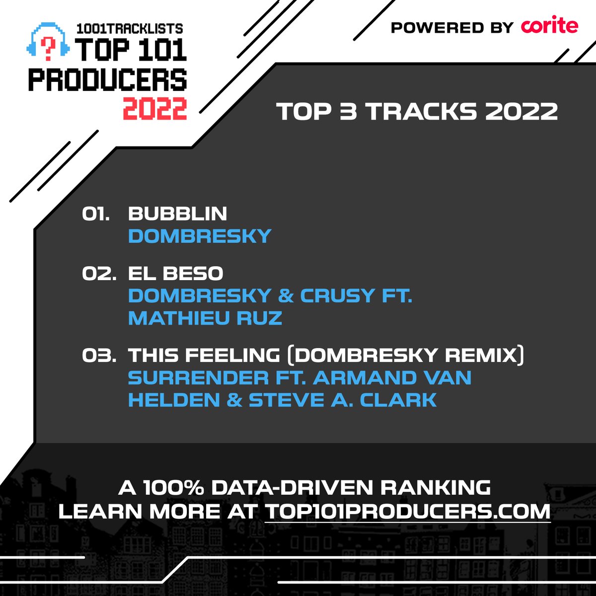 With hit tracks on Process Records and @toolroomrecords, @Dombresky is into the rankings for the first time with a 34th place finish in the #Top101Producers2022.