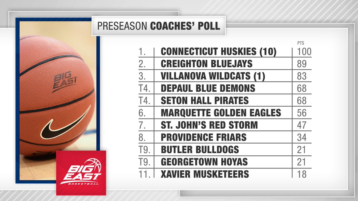 BIG EAST WBB (@bigeastwbb) on Twitter photo BREAKING: <a href="/UConnWBB/">UConn Women’s Basketball</a> leads the way in the #BIGEASTwbb Preseason Coaches' Poll!
<a href="/CreightonWBB/">Creighton Women’s Basketball</a>, <a href="/novawbb/">Villanova WBB</a>, <a href="/DePaulWBBHoops/">DePaul Women's Basketball</a> and <a href="/SHUWBB/">Seton Hall Women’s Basketball</a> fill out the top five spots in the conference. BREAKING: <a href="/UConnWBB/">UConn Women’s Basketball</a> leads the way in the #BIGEASTwbb Preseason Coaches' Poll!
<a href="/CreightonWBB/">Creighton Women’s Basketball</a>, <a href="/novawbb/">Villanova WBB</a>, <a href="/DePaulWBBHoops/">DePaul Women's Basketball</a> and <a href="/SHUWBB/">Seton Hall Women’s Basketball</a> fill out the top five spots in the conference.