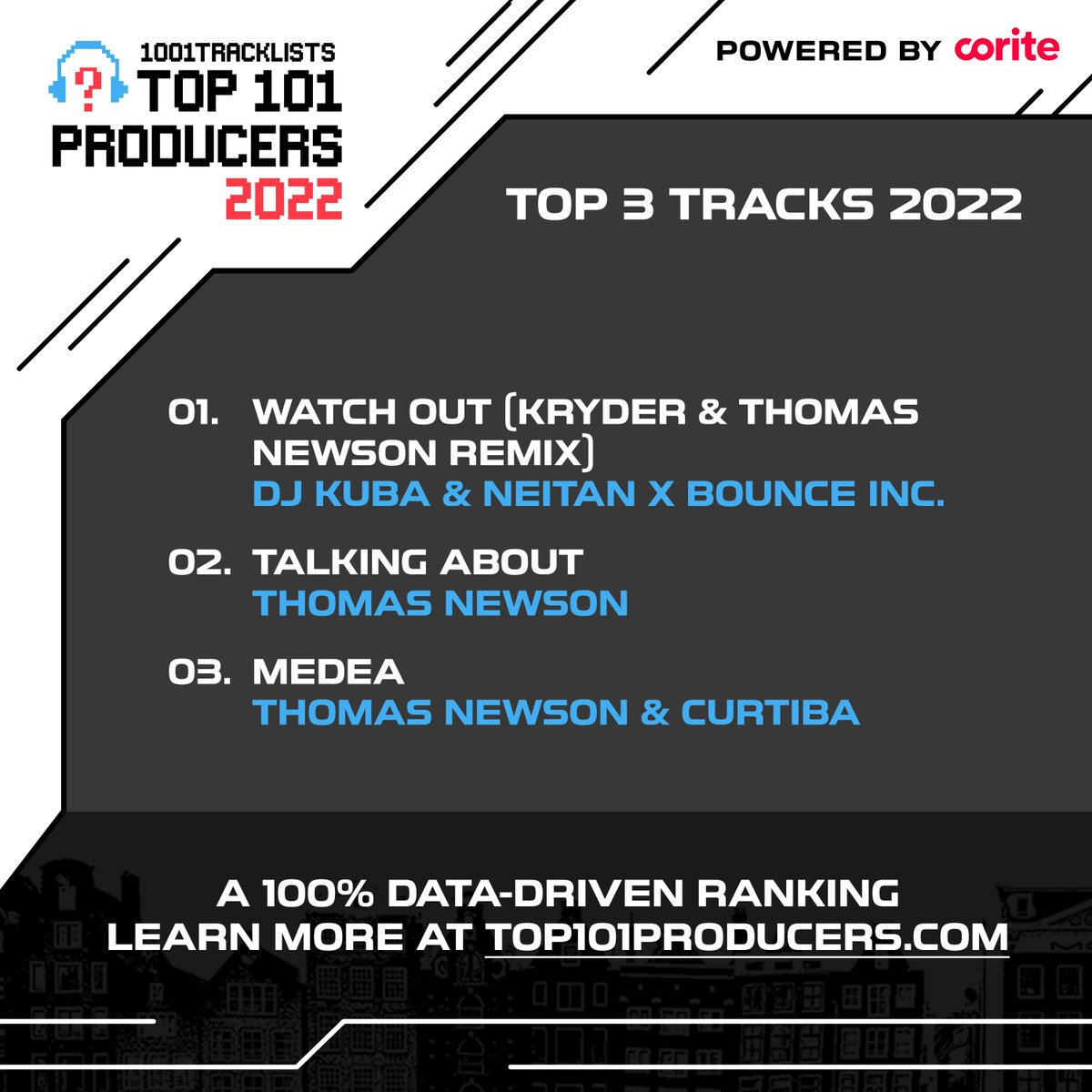 Making his first ever appearance in the rankings through his massive remix of 'Watch Out' together with @KryderMusic among other hit releases, @ThomasNewson comes in at #30 in the #Top101Producers2022.