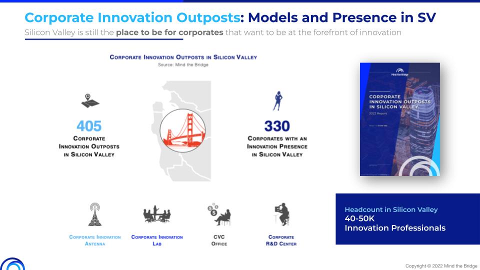 MindTheBridge's tweet photo. Corporate innovation presence in #SiliconValley is experiencing a steady growth both in number/size of the units.
405 active Open Innovation Outposts run by 330 leading global corporates: a workforce of ~40-50K #innovation Pros from global leaders.
#SSUMMIT22 #SanFrancisco https://t.co/HuZOTuBRbY