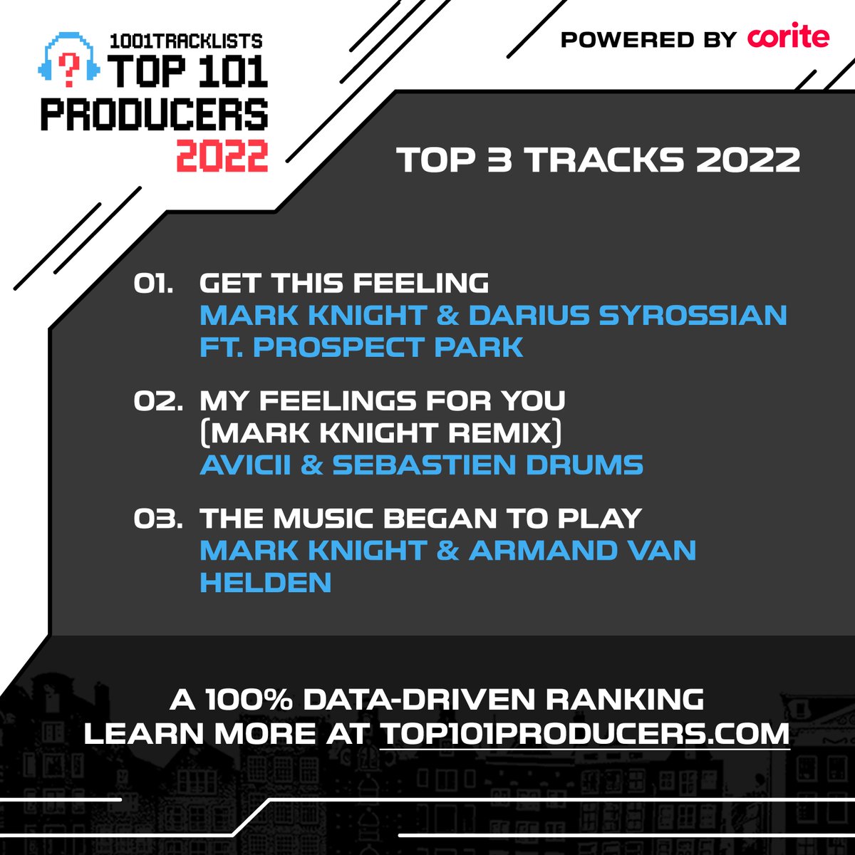 Making his 5th consecutive entry in the rankings, @djmarkknight is up 22 places for his highest finish yet, landing in 27th place in the #Top101Producers2022.