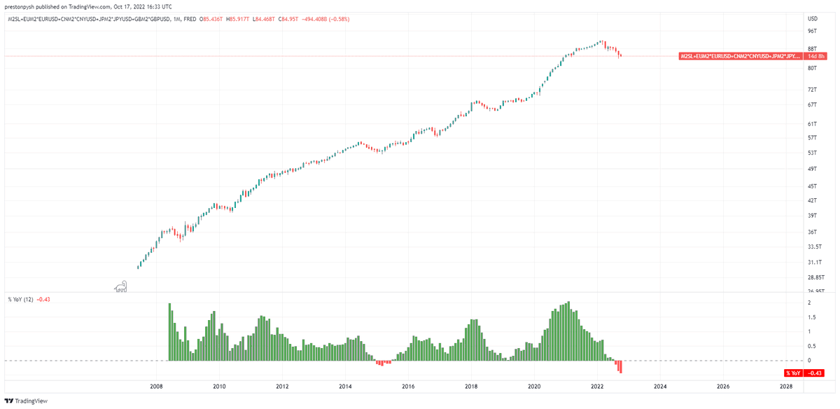 PrestonPysh's tweet photo. @waltoshi @caprioleio Can't answer that until I see a central bank pivot and bottom in global M2. https://t.co/q2eut5Mdw7