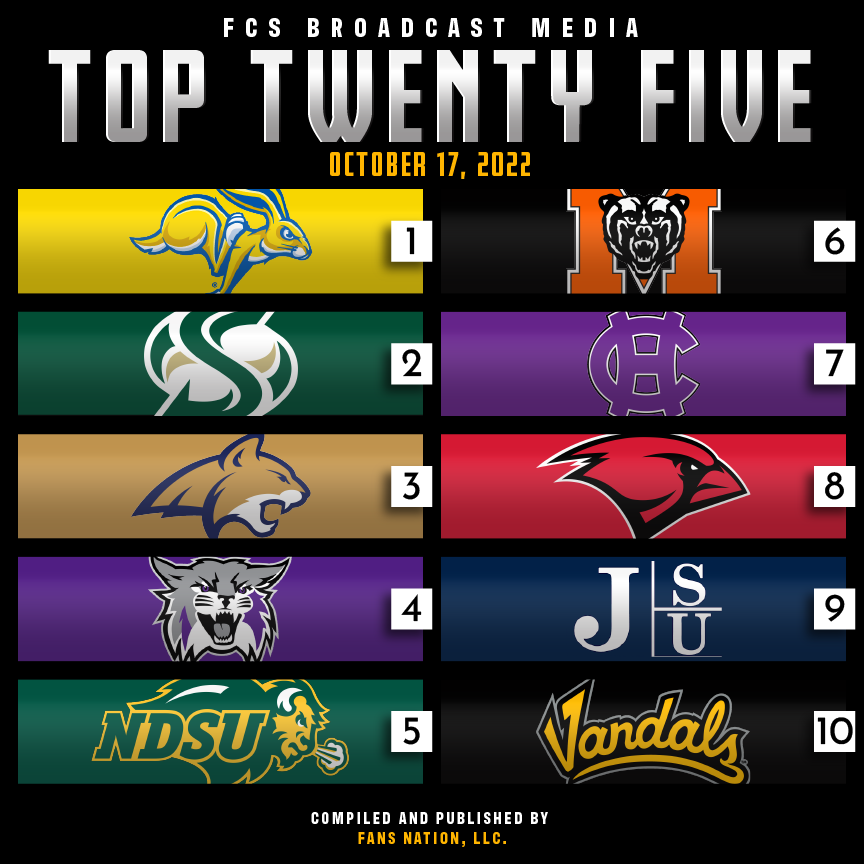 FCSFansNation's tweet photo. Broadcast Media FCS Top 25 following Week Seven.

SDSU goes to the FargoDome and takes care of business. Idaho goes to WA-Griz and has arguably the biggest win of the week! Welcome Idaho to the Top 10!

#BroadcastMediaFCSTop25 #FCS #FCSFootball https://t.co/3bjvOhmLwr