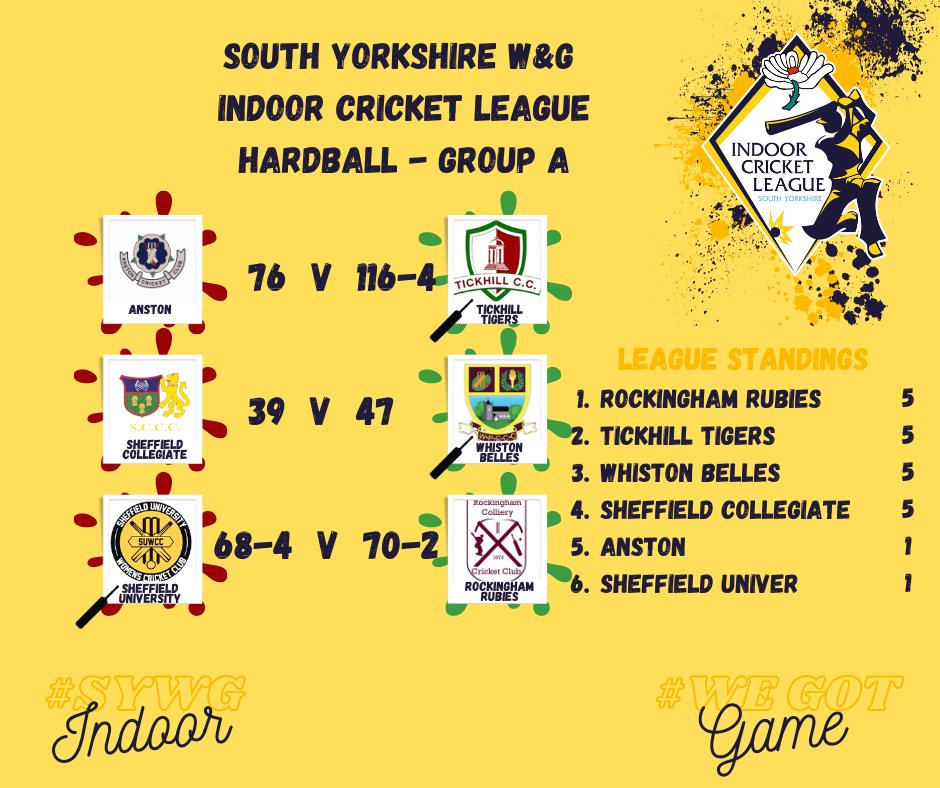 deano89blades's tweet photo. SYW&amp;GCL | Indoor League results! 
A fantastic start to the women &amp; girls indoor league as both SB &amp; HB took place yesterday at a new venue! 

For full scorecards, check out the leagues play-cricket site: https://t.co/sBYRp7vXAU

#WeGotGame #SYWGindoor https://t.co/mLsx1YdI7p