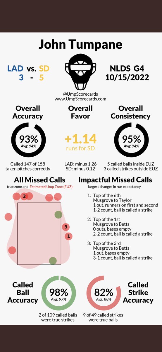 team_spang's tweet photo. @bmartinez_rcc I didn’t pay as close of attention to the game as you, but this def backs your argument. https://t.co/JEfNduX0Jr