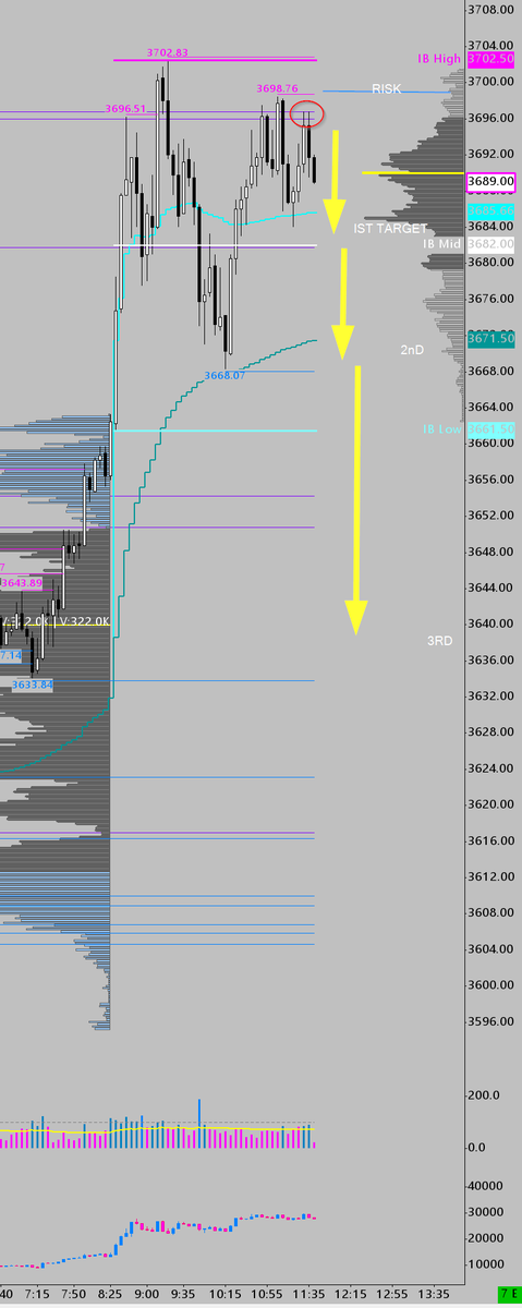 Trading_Balance's tweet photo. Took a short and this was my trade idea at the time. Scale is now done at 84 (12 points if lucky I get the ib break /unlikely ). I am trading the upper edges of the upper distribution balance. #tradingbalance Don't want to see this IB mid hold https://t.co/urJbOUKE96