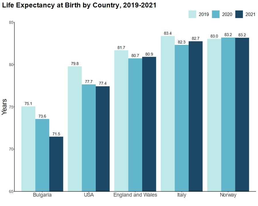 Excellent <a href="/bbchealth/">BBC Health News</a> article on our new study with <a href="/MPIDRnews/">MPIDR</a> on life expectancy changes since COVID-19

"The scale of the worsening losses, particularly in Eastern Europe, are really quite sad," <a href="/ridhikash07/">Ridhi Kashyap</a> 

📝 nature.com/articles/s4156…