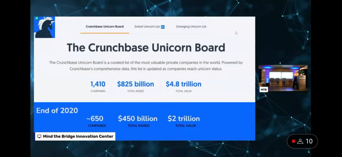 MindTheBridge's tweet photo. Our guest @geneteare, Senior Data Editor @crunchbase News on stage now at #SSUMMIT22 #SanFrancisco to introduce the #CB Unicorn Board, a list of the most valuable private companies in the world.
In a nutshell: 2021 outlier, 2022 still better than 2020.
Get more! 👇🏻 https://t.co/J30gyMogqI