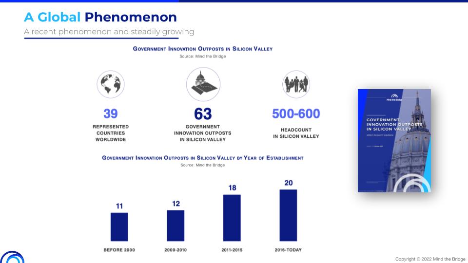 MindTheBridge's tweet photo. #SiliconValley confirms the place to be also for #Government agencies. The phenomenon is relatively recent, and steadily growing.
The last Report tracked 63 active Government Innovation Outposts representing 39 countries worldwide.
Get more👉🏻 https://t.co/RMcQTHgiqZ
#SSUMMIT22 https://t.co/JDwwXinlVk