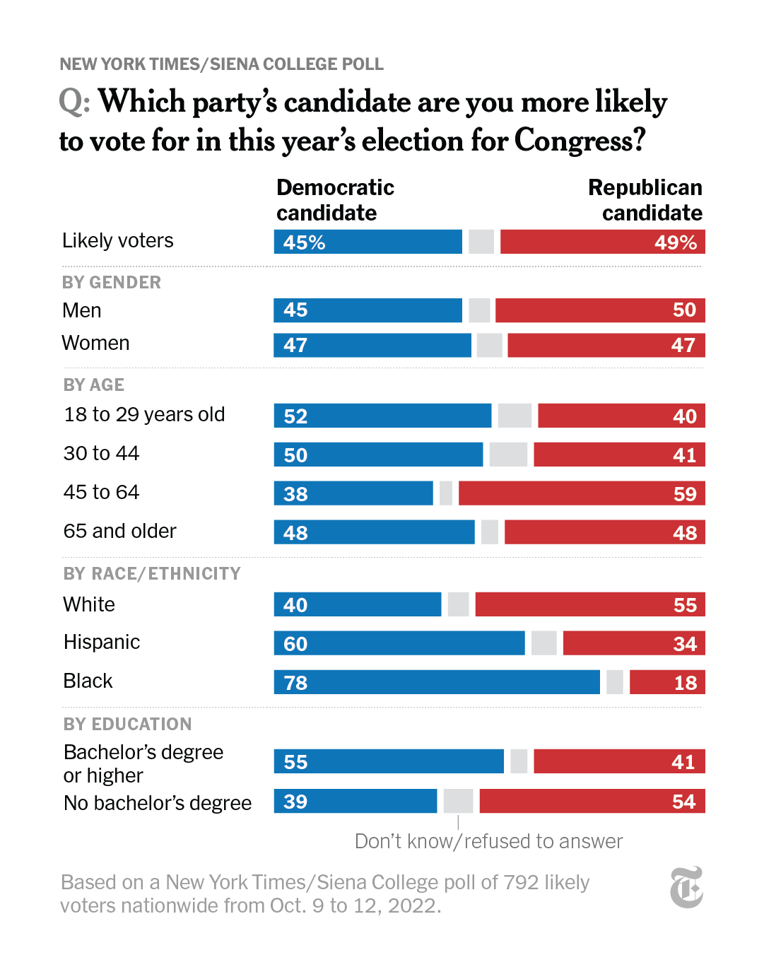 The New York Times on Twitter "49 of likely U.S. voters said they