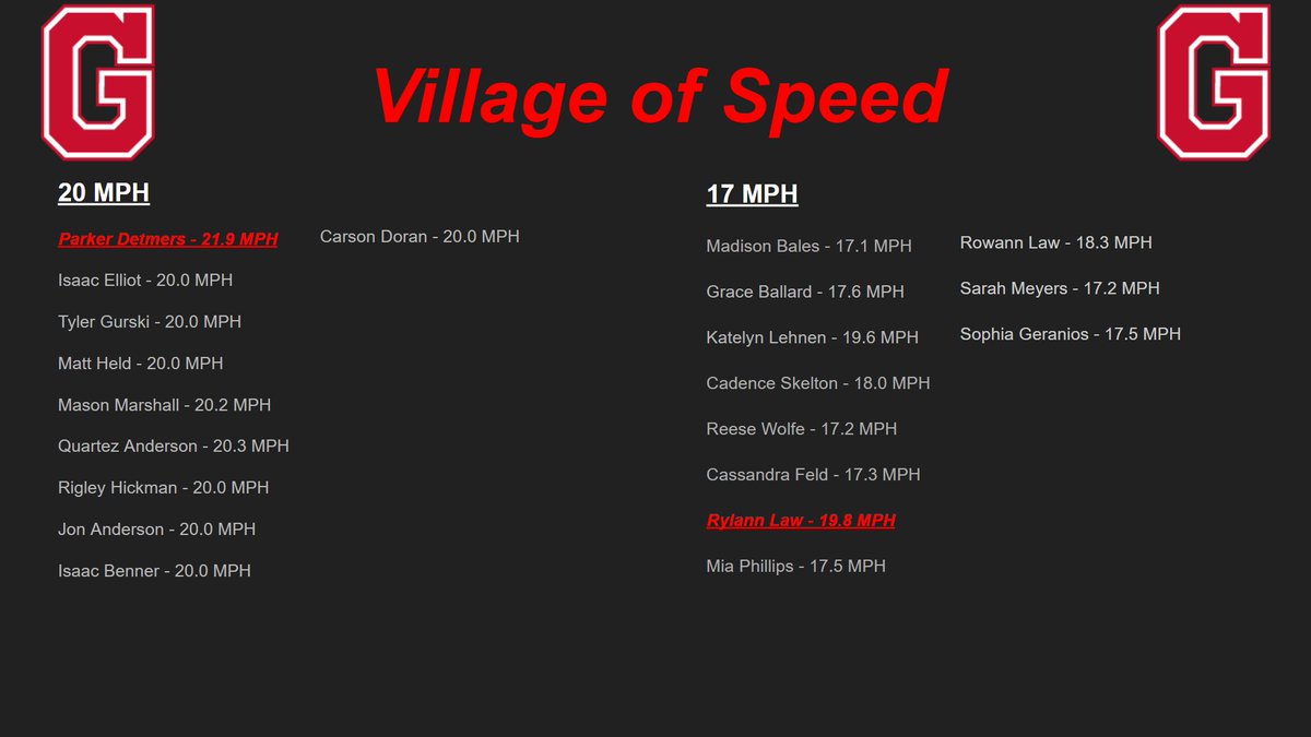 Started the week off with some great speed sessions today!  Nice transition for some of our fall athletes into our off-season program.

#Dominate #VillageOfSpeed #Villains