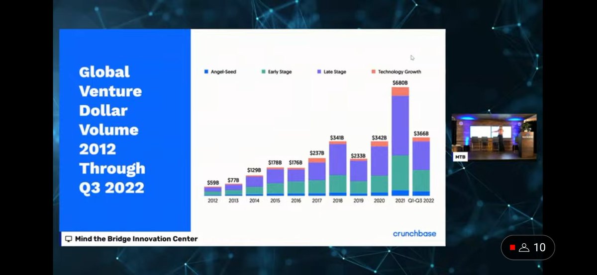 MindTheBridge's tweet photo. Our guest @geneteare, Senior Data Editor @crunchbase News on stage now at #SSUMMIT22 #SanFrancisco to introduce the #CB Unicorn Board, a list of the most valuable private companies in the world.
In a nutshell: 2021 outlier, 2022 still better than 2020.
Get more! 👇🏻 https://t.co/J30gyMogqI