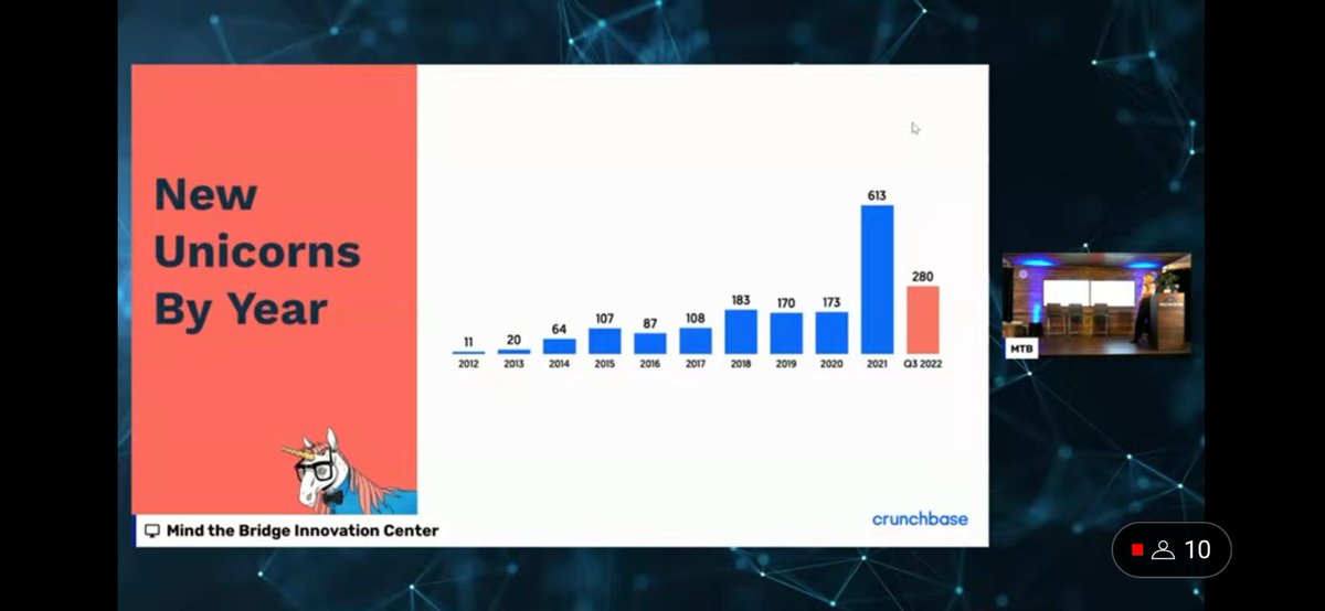 MindTheBridge's tweet photo. Our guest @geneteare, Senior Data Editor @crunchbase News on stage now at #SSUMMIT22 #SanFrancisco to introduce the #CB Unicorn Board, a list of the most valuable private companies in the world.
In a nutshell: 2021 outlier, 2022 still better than 2020.
Get more! 👇🏻 https://t.co/J30gyMogqI