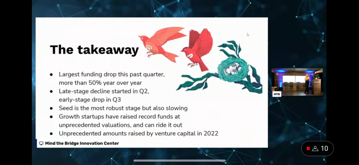 MindTheBridge's tweet photo. Major takeaways, starting from the largest funding drop this past quarter (more than 50% year over year).
Late stage decline started in Q2, early stage drop in Q3.
→ @geneteare @crunchbase presenting latest DATA at #SSUMMIT22 #SanFrancisco cc @aonetti @mmarinucci #scaleup https://t.co/2jn8FXFHNr