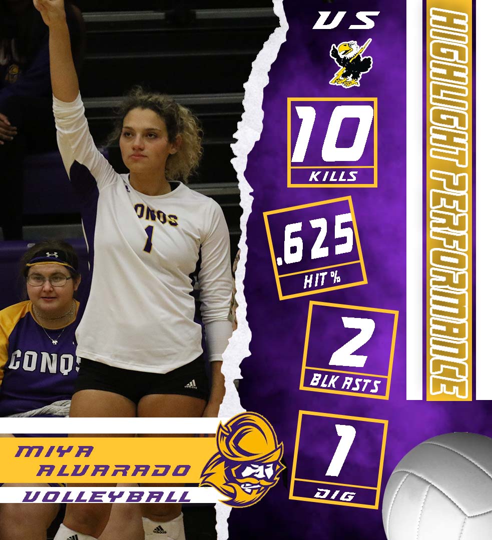 GoConqs's tweet photo. 🏐Highlight Performance of the Day🏐

Our Highlight Performance of the Day goes to Miya Alvarado as she had a career-best 10 kills on a .625 hitting % with 2 block assists &amp; a dig in @GoConqsVB 3-0 win over Cloud County #GoConqs https://t.co/5RnVvux9BY