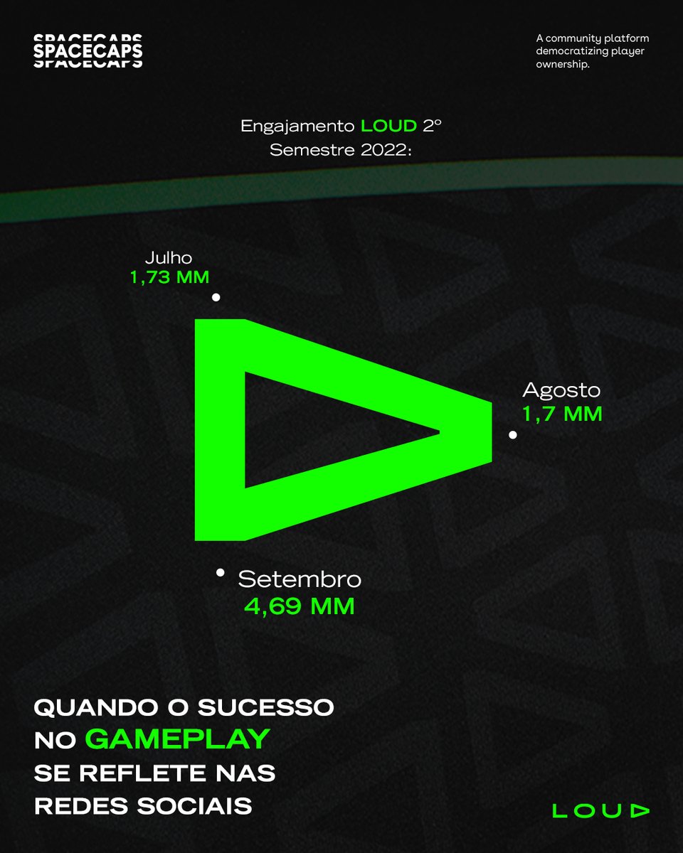 spacecapsgg's tweet photo. Sucesso e LOUD já deveriam ser sinônimos. E como contra fatos não há argumentos, o desempenho nos Mundiais de @PlayVALORANT  e @LeagueOfLegends, se refletiram em números de engajamento no 2º semestre e no 2º lugar como time com mais seguidores do mundo. https://t.co/2CsQEbIrLc https://t.co/f5BLLsHiKO