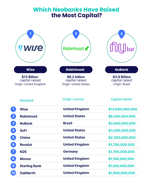 FinTechUK_HQ's tweet photo. UK leads the way for #neobank #capitalraisings

🇬🇧 clear leader when it comes to the amount of capital raised by #neobanks.  The collective total raised by UK #Wise, #Revolut, #Monzo, #StarlingBank &amp; #OakNorth ​equates to USD17.9mn. 

@fintechireland - https://t.co/YWXzi99GrA https://t.co/QhhejmimfA