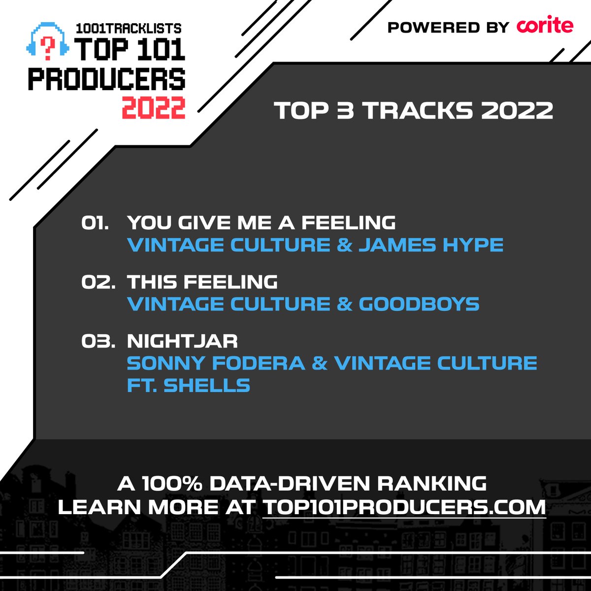 After another incredible year of releases on @InsomniacRecs and @DefectedRecords, last year’s winner @VintageCulture finishes in 2nd place in the #Top101Producers2022!