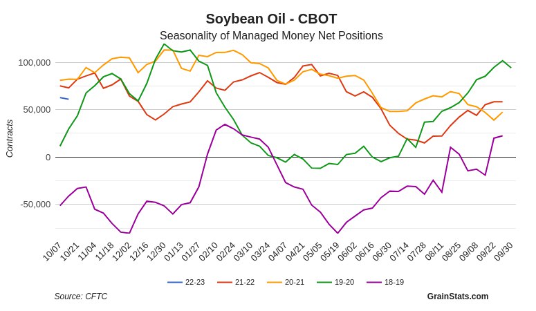 CBOT Corn, Soybeans, Soft Red Winter Wheat and Soybean Oil Managed Money Net Positions. 🇺🇸🌽🌱🌾💵👇 ▪️Money Managers increased their net-long positions in Corn while reducing their bullish bets on Soybeans. ▪️MM increased their bearish positions inSRW Wheat. ▪️Thanks @GrainStats