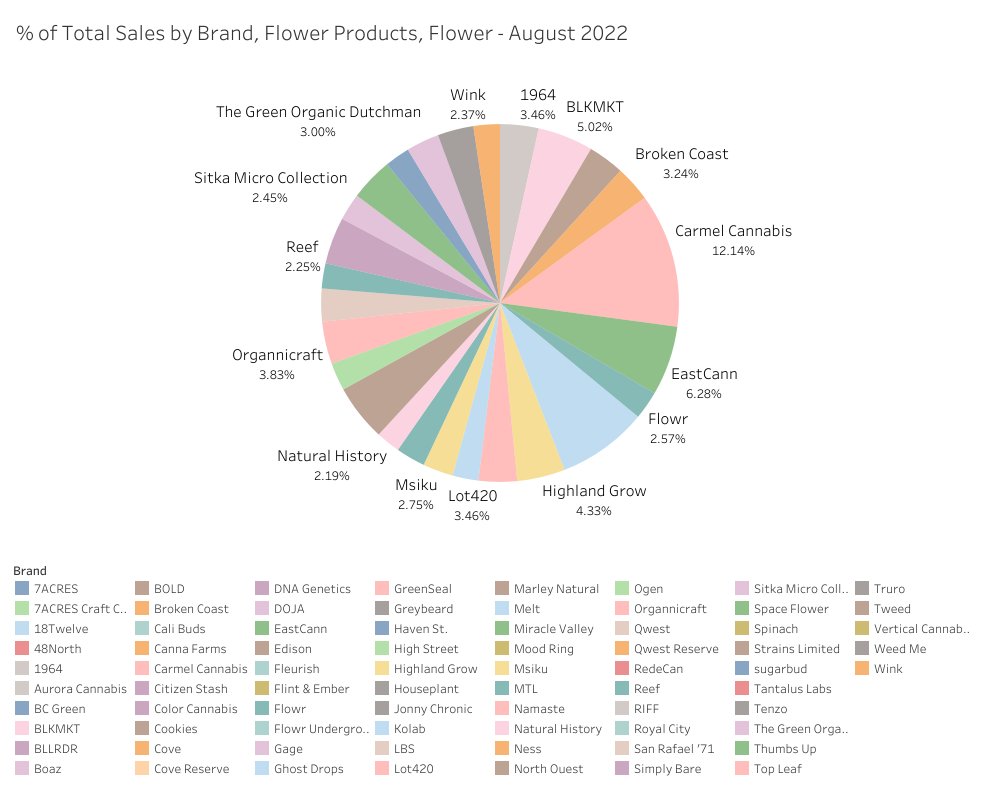 CannStandard's tweet photo. Brands with >$100k in tracked sales with a listing in the $10-20/gram 3.5g package segment. @carmelcannabis @GhostDrops @EastCann #cannabisdata https://t.co/ZWHIGikB5P