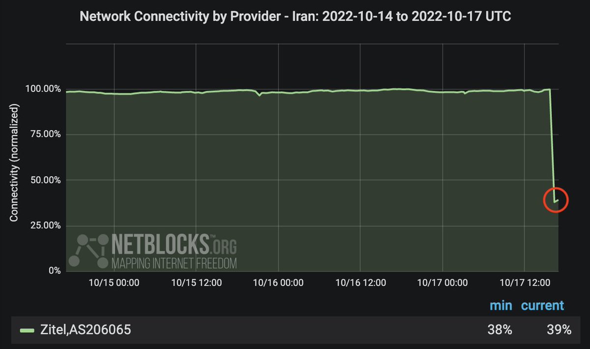 netblocks's tweet image. ⚠️ Confirmed: Real-time network data show a major disruption to Zitel, one of #Iran's largest broadband providers, corroborating user reports of service outages 📉

📰 Previously: netblocks.org/reports/intern…