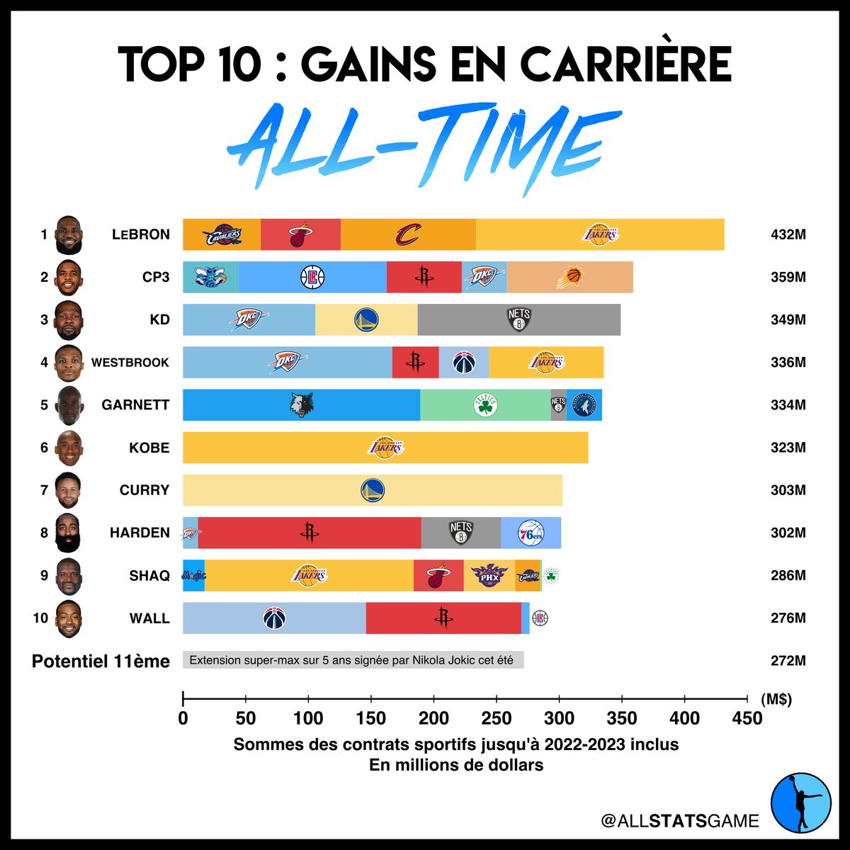 AllStatsGame's tweet photo. 📊 Les plus gros gains en carrière all-time 💰

En cette veille de reprise, on fait un point sur les plus gros brasseurs de thune all-time avec la saison 2022-23 incluse ! 💵

L'extension de Jokic à elle seule a quasiment sa place ici 🥲 https://t.co/YuW6aONZFl