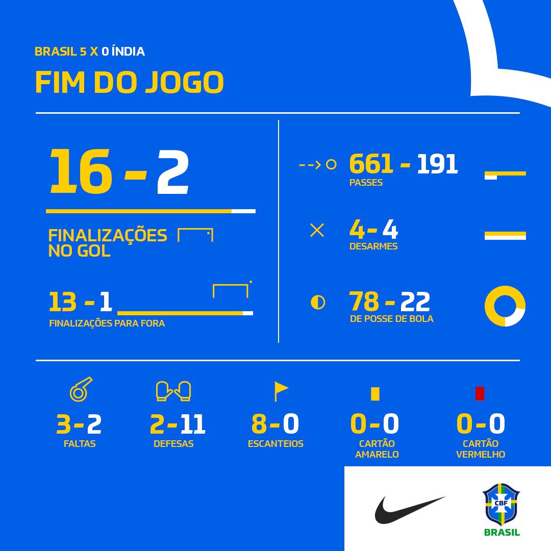 Se liga nos números da @SelecaoFeminina na vitória sobre a Índia, na última rodada da fase de grupos da Copa do Mundo Sub-17. Com gols de Berchon, Aline (2) e Lara (2), o Brasil se classificou para as quartas de final. O jogo será na sexta (21), às 11h30, contra a Alemanha.