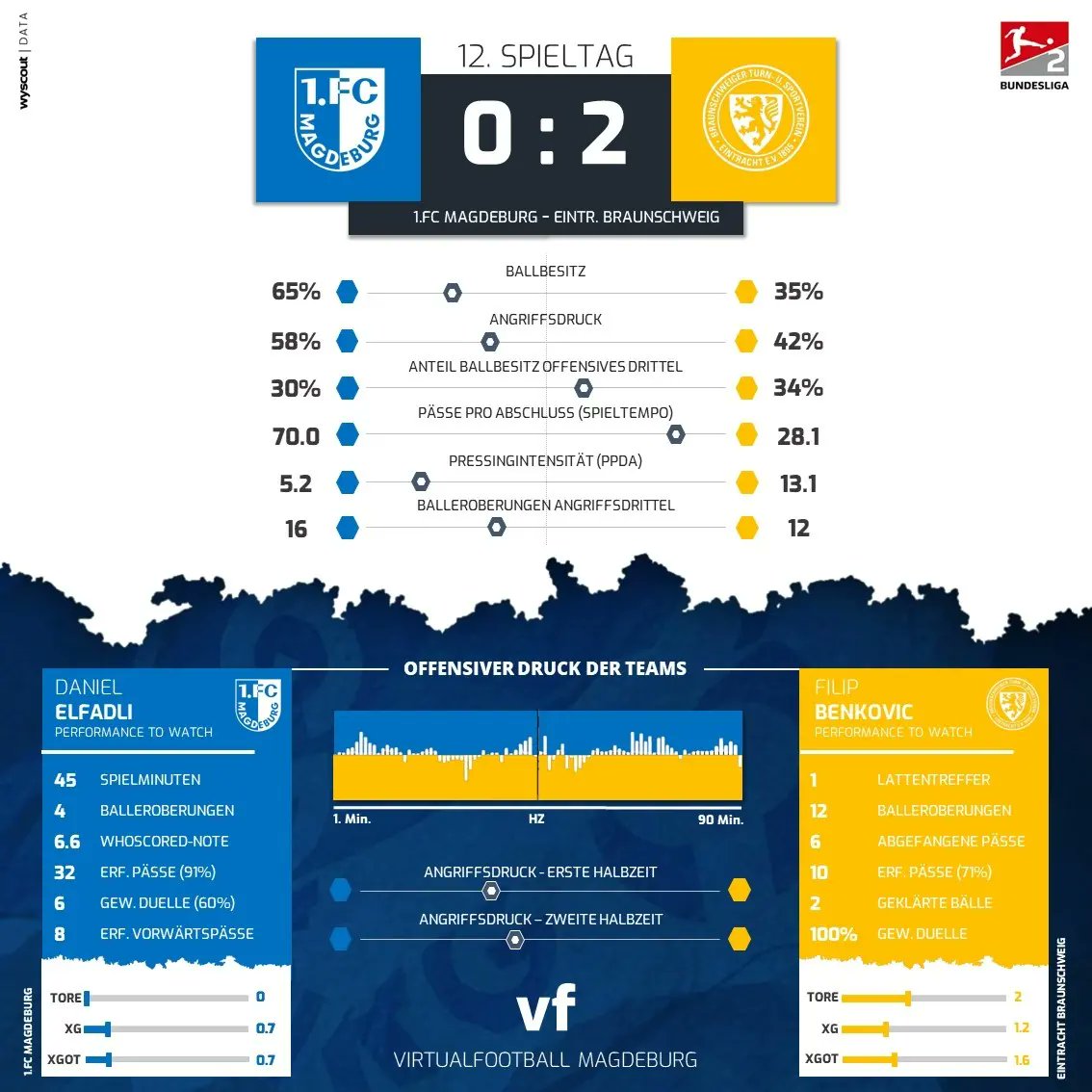 vf_magdeburg's tweet photo. AUSFÜHRLICHE SPIELANALYSE
Die gezeigte Leistung am Samstag im Duell der Aufsteiger gegen Eintracht Braunschweig, gibt der FCM-Anhängerschaft berechtigterweise Grund zur Sorge.
Die Analyse 👇
_______________
#EINMALIMMER #FCM #Fussball #2buli #2Bundesliga #FCMEBS #fcmbtsv https://t.co/RVlPrUhbK6