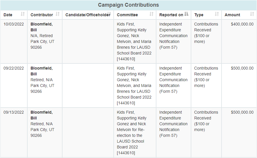 dsa_losangeles's tweet photo. Of the $5.9 million raised so far in this race so far, $4.4 million has been for for Maria Brenes.

She's received major donations from billionaires like Netflix CEO Reed Hastings and real-estate mogul and charter school advocate Bill Bloomfield. https://t.co/cDIYUwgKT0