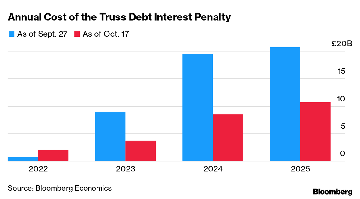 economics's tweet photo. #DailyDataPoint: Truss penalty has halved, still £10 billion a year for the UK (via @JMurray804 & @DanHanson41) https://t.co/K4KZydFU6j https://t.co/JfULVIBq7D