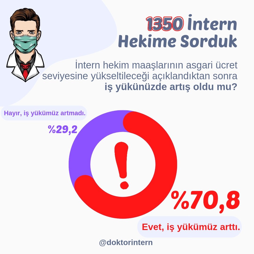 doktorintern's tweet photo. BUGÜN
Plan&amp;Bütçe Komisyonunda intern hekim maaş artışı ile ilgili kanunun Temmuzda başlaması için önerge verildi.
KABUL EDİLMEDİ!

Unutmayacağız!..
#Hekimlikkısıtlanamaz

@drfahrettinkoca @halileldemir @erolozvar @Akparti @fikretsahin10 @kamilsindir @Mv_CavitAri @MehmetBekaroglu https://t.co/uB4zH8BRK5