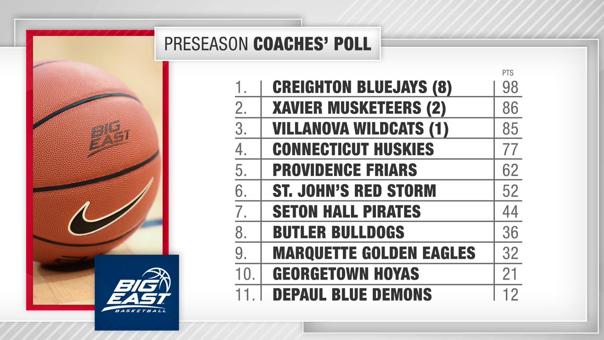 BIGEASTMBB's tweet photo. 𝘽𝙍𝙀𝘼𝙆𝙄𝙉𝙂: 𝙁𝙤𝙧 𝙩𝙝𝙚 𝙛𝙞𝙧𝙨𝙩 𝙩𝙞𝙢𝙚 𝙞𝙣 𝙥𝙧𝙤𝙜𝙧𝙖𝙢 𝙝𝙞𝙨𝙩𝙤𝙧𝙮, @BluejayMBB 𝙝𝙤𝙡𝙙𝙨 𝙩𝙝𝙚 𝙩𝙤𝙥 𝙨𝙥𝙤𝙩 𝙞𝙣 𝙩𝙝𝙚 𝘽𝙄𝙂 𝙀𝘼𝙎𝙏 𝙋𝙧𝙚𝙨𝙚𝙖𝙨𝙤𝙣 𝘾𝙤𝙖𝙘𝙝𝙚𝙨' 𝙋𝙤𝙡𝙡.

@XavierMBB, @NovaMBB, @UConnMBB + @PCFriarsmbb fill out the top five. https://t.co/bIwY62GG2d