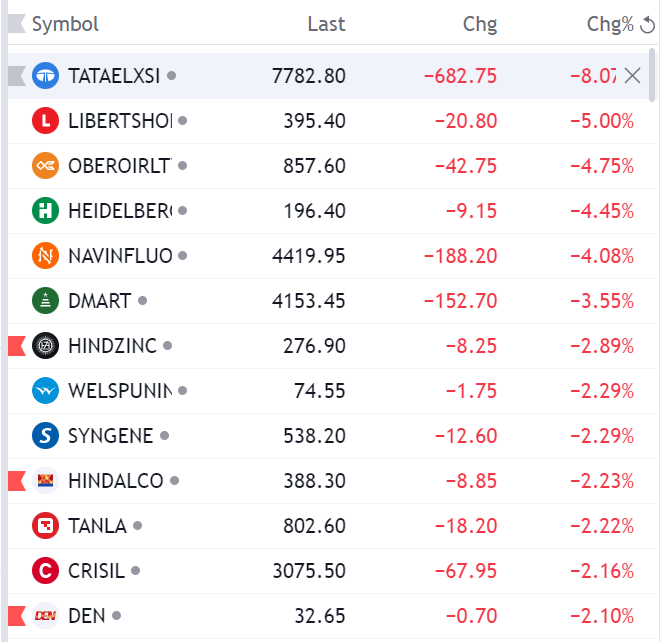 MindAndys's tweet photo. #LaggardsOfTheDay #TataElxi #Liberty #Oberoi #Heidelberg #NavinFluo #DMart #HindZinc #Welspun #Syngene #HIndalco #Tanla #Crisil #Den https://t.co/Sb9IyD3nIv